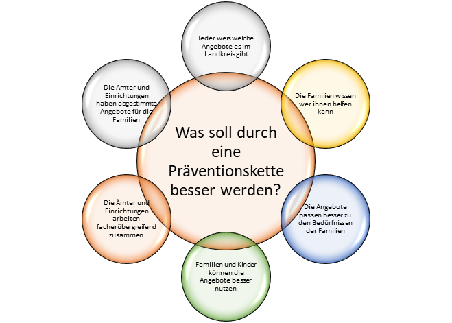 Verbesserung durch Praeventionsketten Verbesserung durch Praeventionsketten